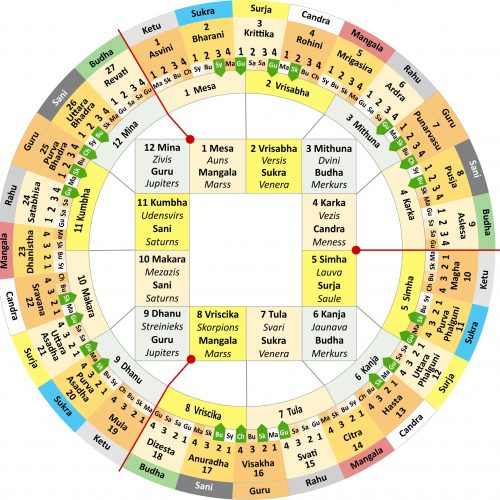 vedic_Chart